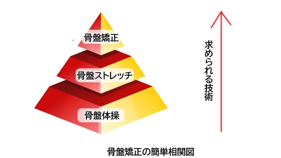 骨盤矯正三銃士